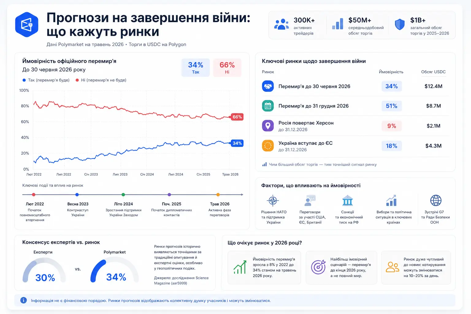 Прогнози на завершення війни: що кажуть ринки