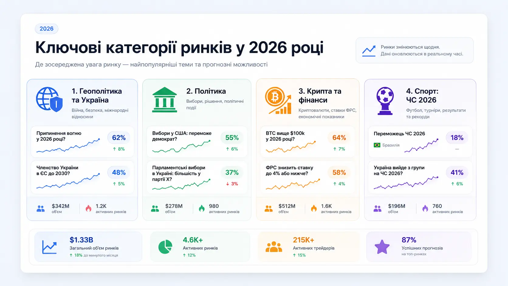 Ключові категорії ринків у 2026 році